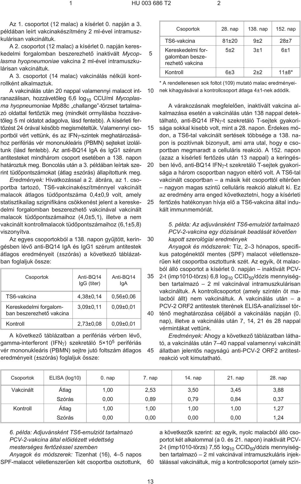 A vakcinálás után nappal valamennyi malacot intranazálisan, hozzávetõleg 6,6 log CCU/ml Mycoplasma hyopneumoniae Mp88c challange -törzset tartalmazó oldattal fertõztük meg (mindkét orrnyílásba