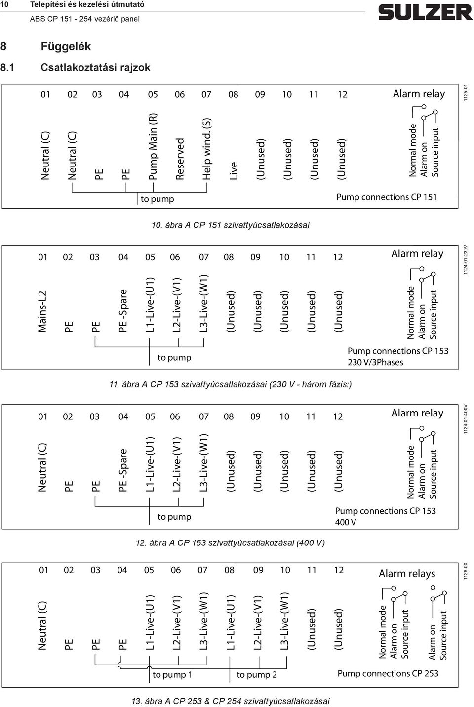 ábra A CP 151 szivattyúcsatlakozásai 01 02 03 04 05 06 07 08 09 10 11 12 Mains-L2 -Spare L1-Live-(U1) L2-Live-(V1) L3-Live-(W1) Alarm relay Normal mode Alarm on Source input 1124-01-230V to pump Pump
