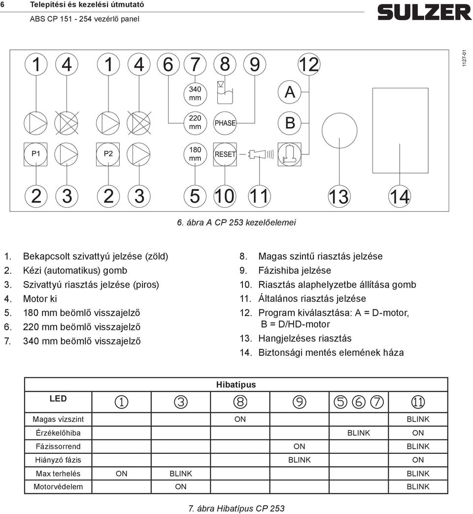 Fázishiba jelzése 10. Riasztás alaphelyzetbe állítása gomb 11. Általános riasztás jelzése 12. Program kiválasztása: A = D-motor, B = D/HD-motor 13. Hangjelzéses riasztás 14.