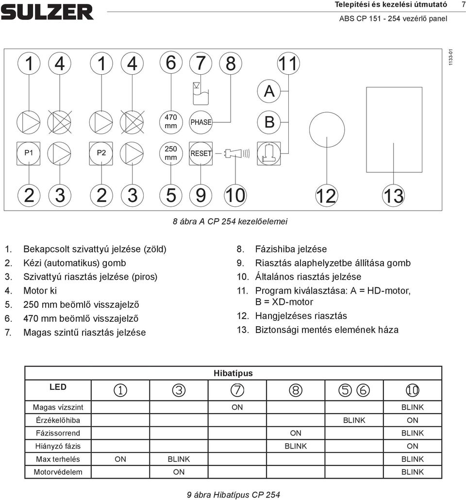 Riasztás alaphelyzetbe állítása gomb 10. Általános riasztás jelzése 11. Program kiválasztása: A = HD-motor, B = XD-motor 12. Hangjelzéses riasztás 13.