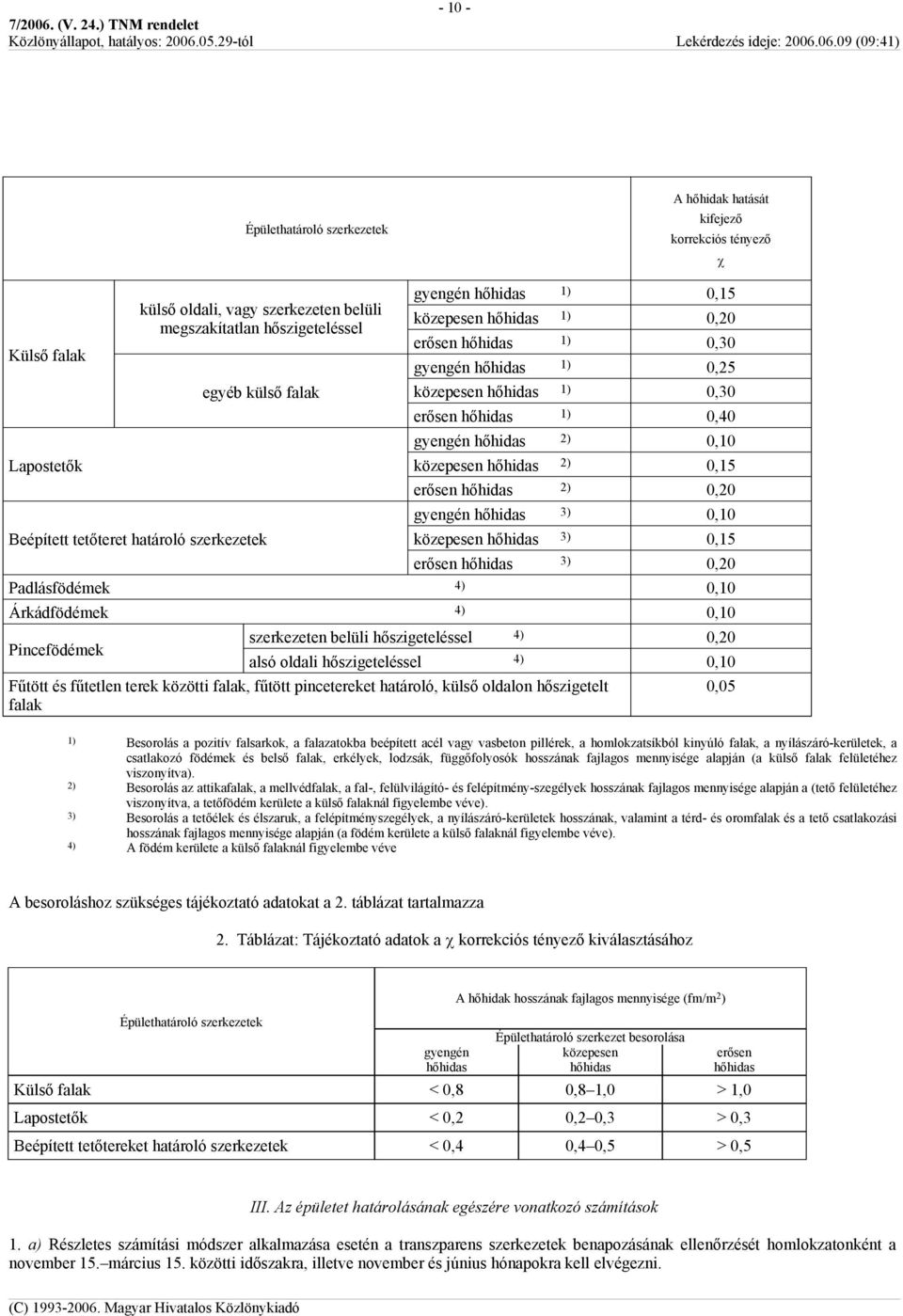 hőhidas 2) 0,10 közepesen hőhidas 2) 0,15 erősen hőhidas 2) 0,20 gyengén hőhidas 3) 0,10 közepesen hőhidas 3) 0,15 erősen hőhidas 3) 0,20 Padlásfödémek 4) 0,10 Árkádfödémek 4) 0,10 szerkezeten belüli