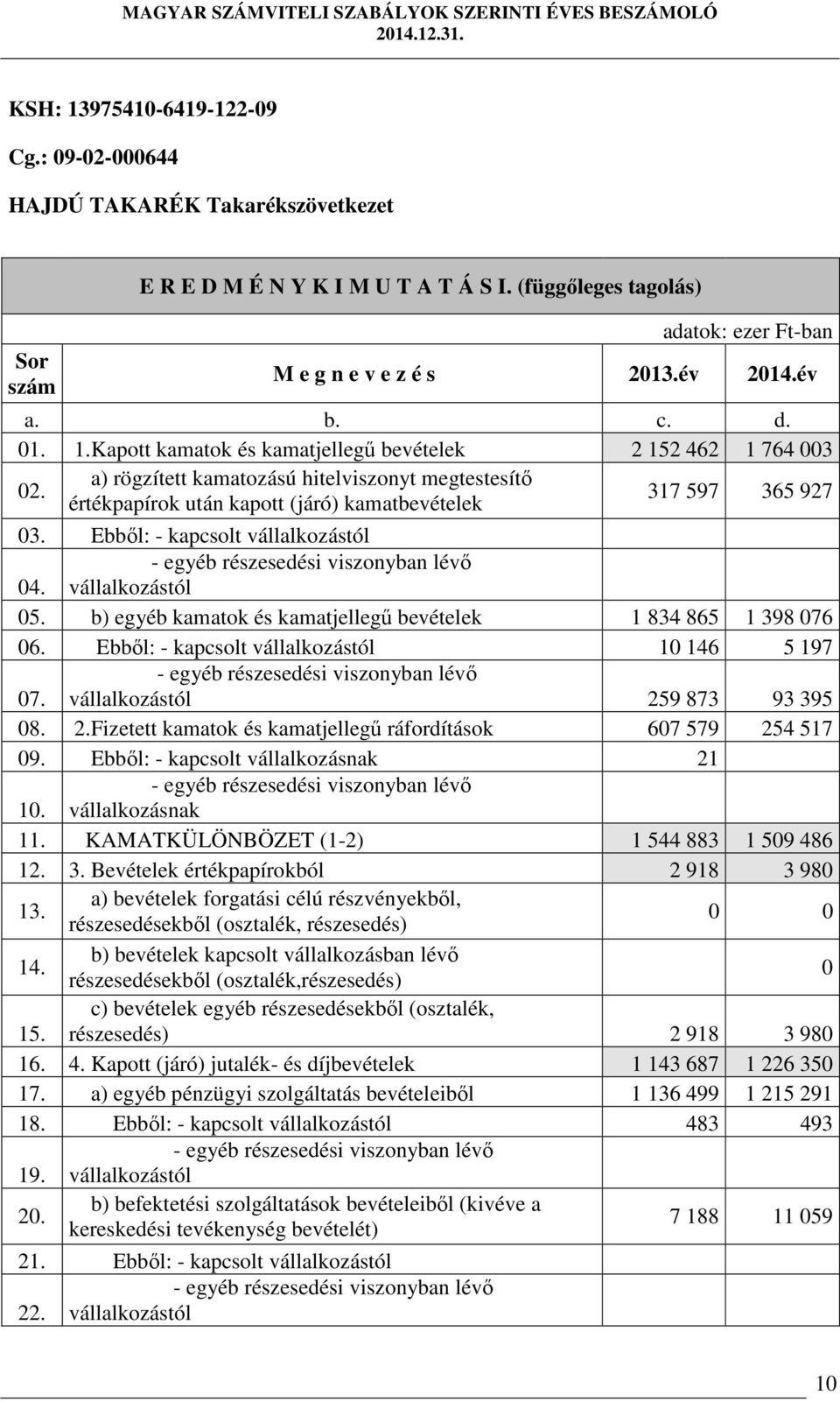 a) rögzített kamatozású hitelviszonyt megtestesítő értékpapírok után kapott (járó) kamatbevételek 317 597 365 927 03. Ebből: - kapcsolt vállalkozástól 04. vállalkozástól 05.
