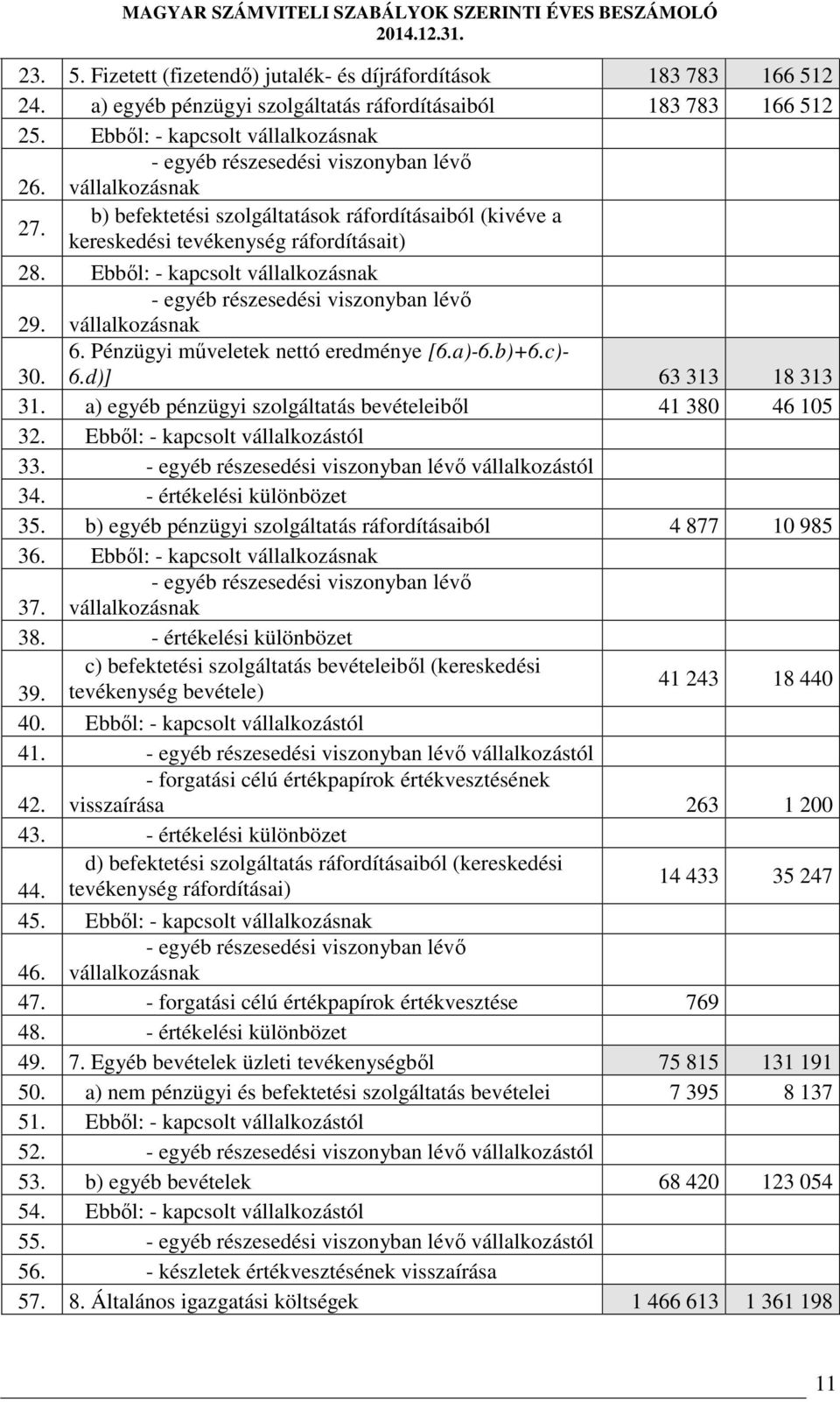 a)-6.b)+6.c)- 6.d)] 63 313 18 313 31. a) egyéb pénzügyi szolgáltatás bevételeiből 41 380 46 105 32. Ebből: - kapcsolt vállalkozástól 33. vállalkozástól 34. - értékelési különbözet 35.