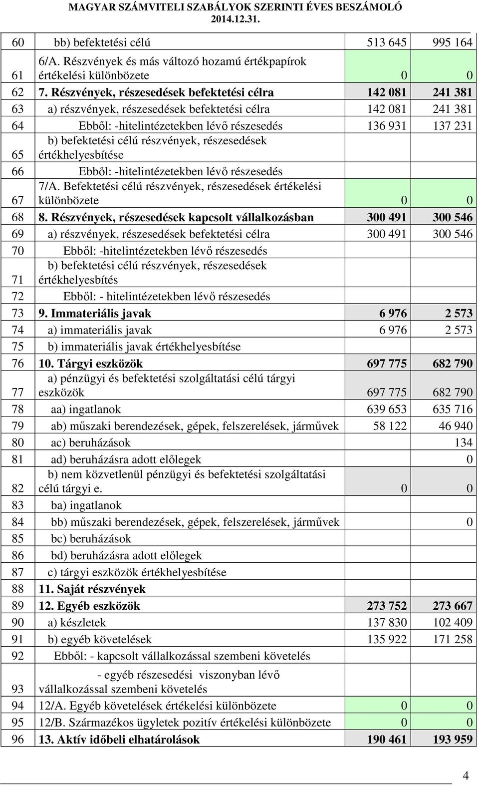 befektetési célú részvények, részesedések értékhelyesbítése 66 Ebből: -hitelintézetekben lévő részesedés 67 7/A. Befektetési célú részvények, részesedések értékelési különbözete 0 0 68 8.