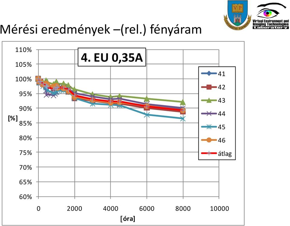 EU 0,35A 105% 100% 95% 90% [%] 85% 80%