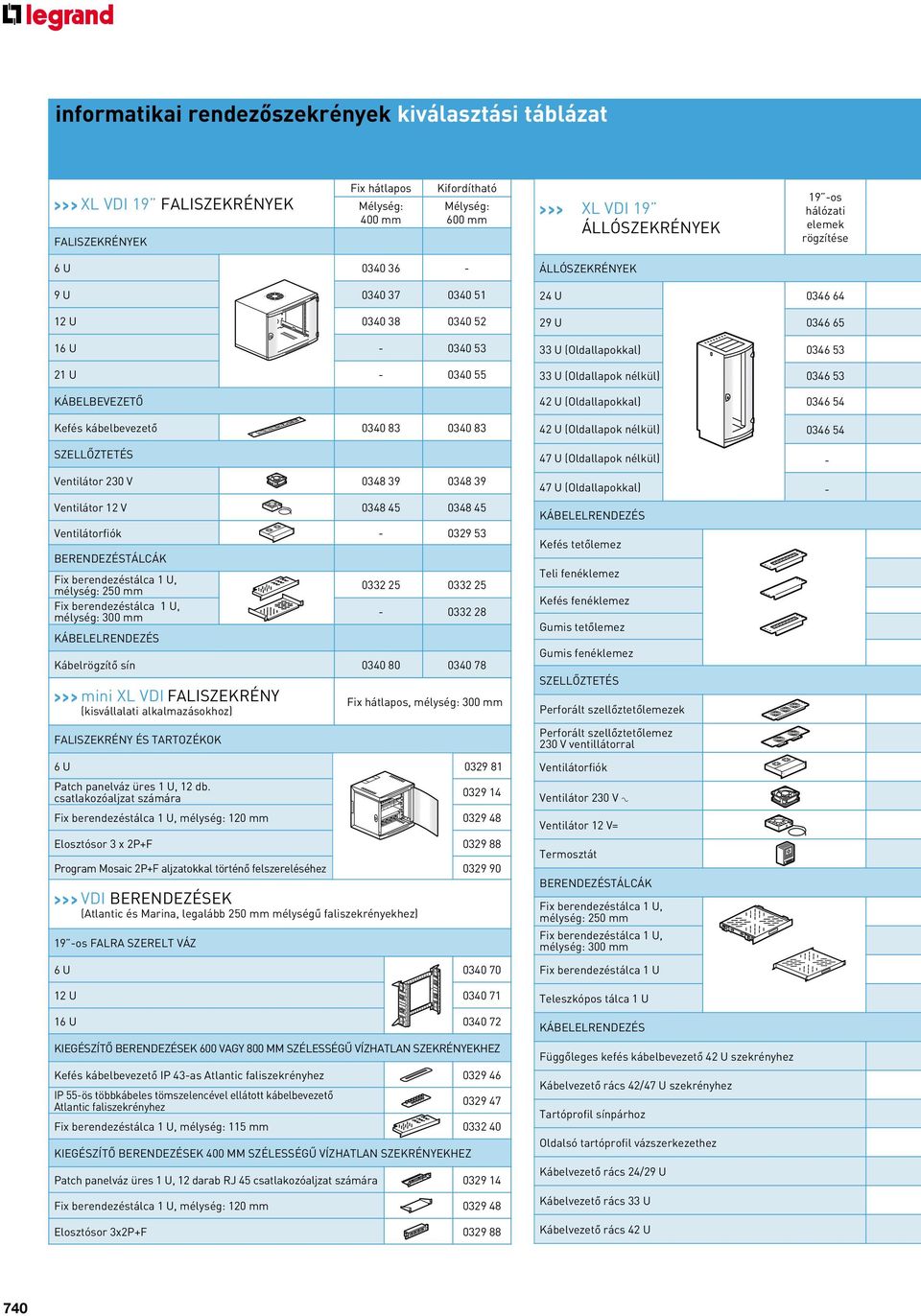 (Oldallapok nélkül) 0346 53 42 U (Oldallapokkal) 0346 54 Kefés kábelbevezetô 0340 83 0340 83 SZELLÔZTETÉS Ventilátor 230 V 0348 39 0348 39 Ventilátor 12 V 0348 45 0348 45 Ventilátorfiók - 0329 53