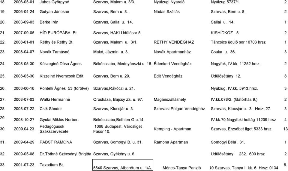 RÉTHY VENDÉGHÁZ Táncsics üdülő sor 10703 hrsz 1 23. 2008-04-07 Novák Tamásné Makó, Jázmin u. 3. Novák Apartmanház Csuka u. 36. 3 24. 2008-05-30 Kőszeginé Dósa Ágnes Békéscsaba, Mednyánszki u. 16.