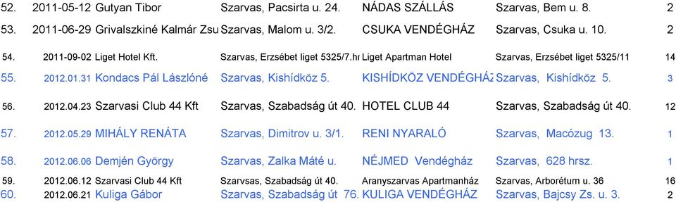 KISHÍDKÖZ VENDÉGHÁZSzarvas, Kishídköz 5. 3 56. 2012.04.23 Szarvasi Club 44 Kft Szarvas, Szabadság út 40. HOTEL CLUB 44 Szarvas, Szabadság út 40. 12 57. 2012.05.29 MIHÁLY RENÁTA Szarvas, Dimitrov u.