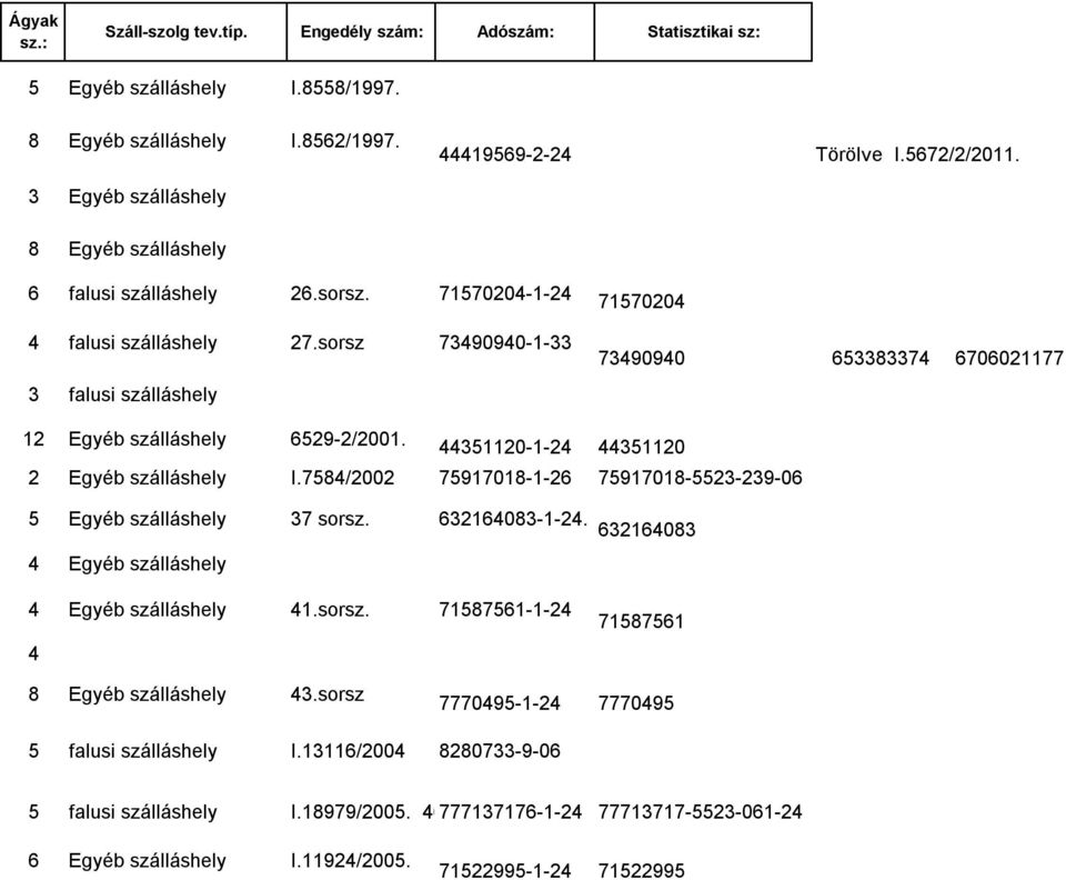sorsz 73490940-1-33 3 falusi szálláshely 71570204 73490940 653383374 6706021177 12 Egyéb szálláshely 6529-2/2001. 44351120-1-24 44351120 2 Egyéb szálláshely I.