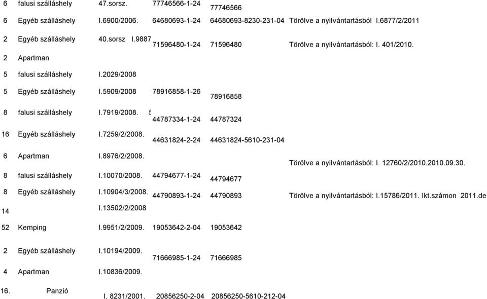 7919/2008. 51. sorsz. 44787334-1-24 44787324 16 Egyéb szálláshely I.7259/2/2008. 44631824-2-24 44631824-5610-231-04 6 Apartman I.8976/2/2008. 8 falusi szálláshely I.10070/2008.