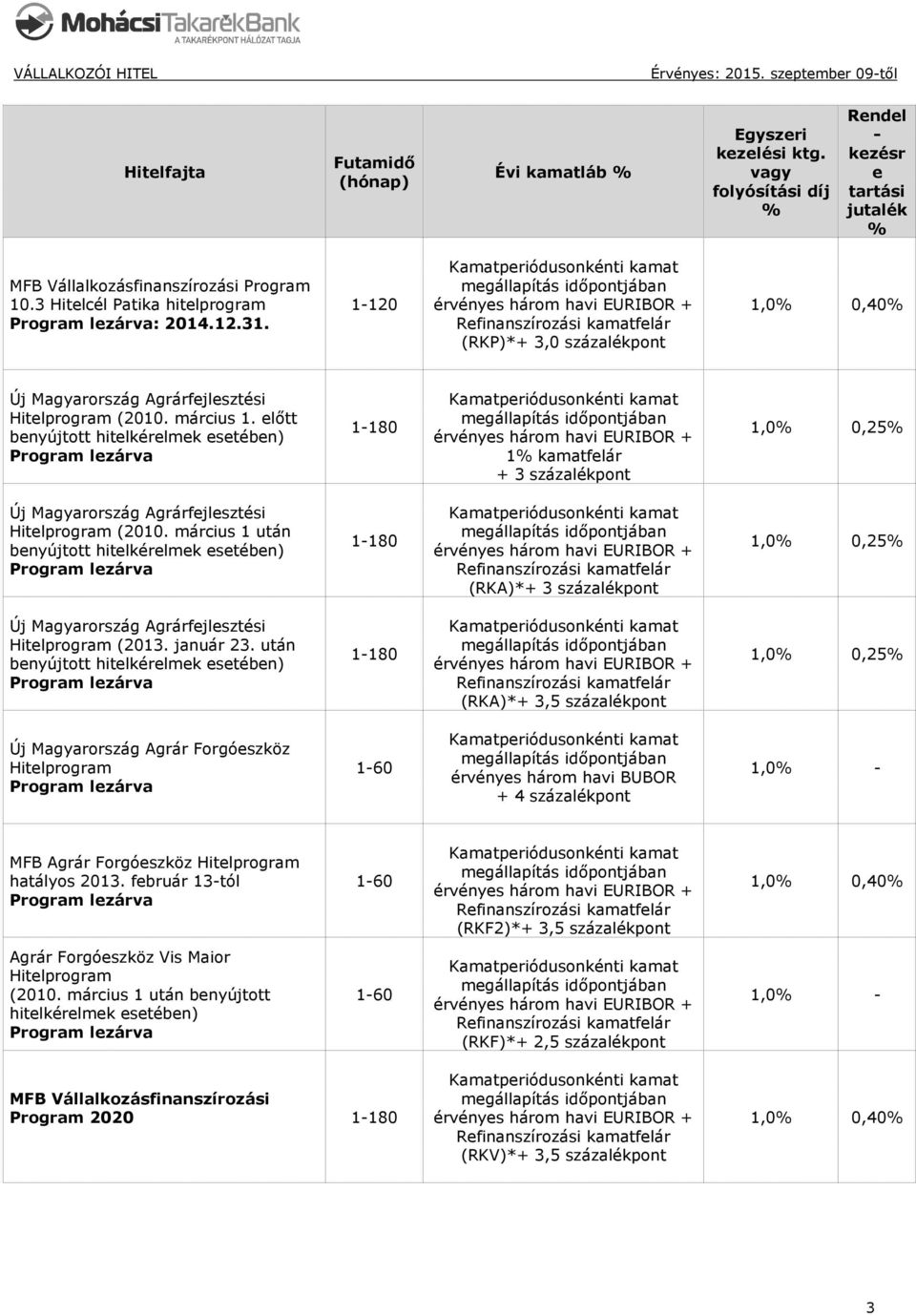 lőtt bnyújtott hitlkérlmk stébn) 1180 1 kamatflár + 3 százalékpont 1,0 0,25 Új Magyarország Agrárfjlsztési Hitlprogram (2010.