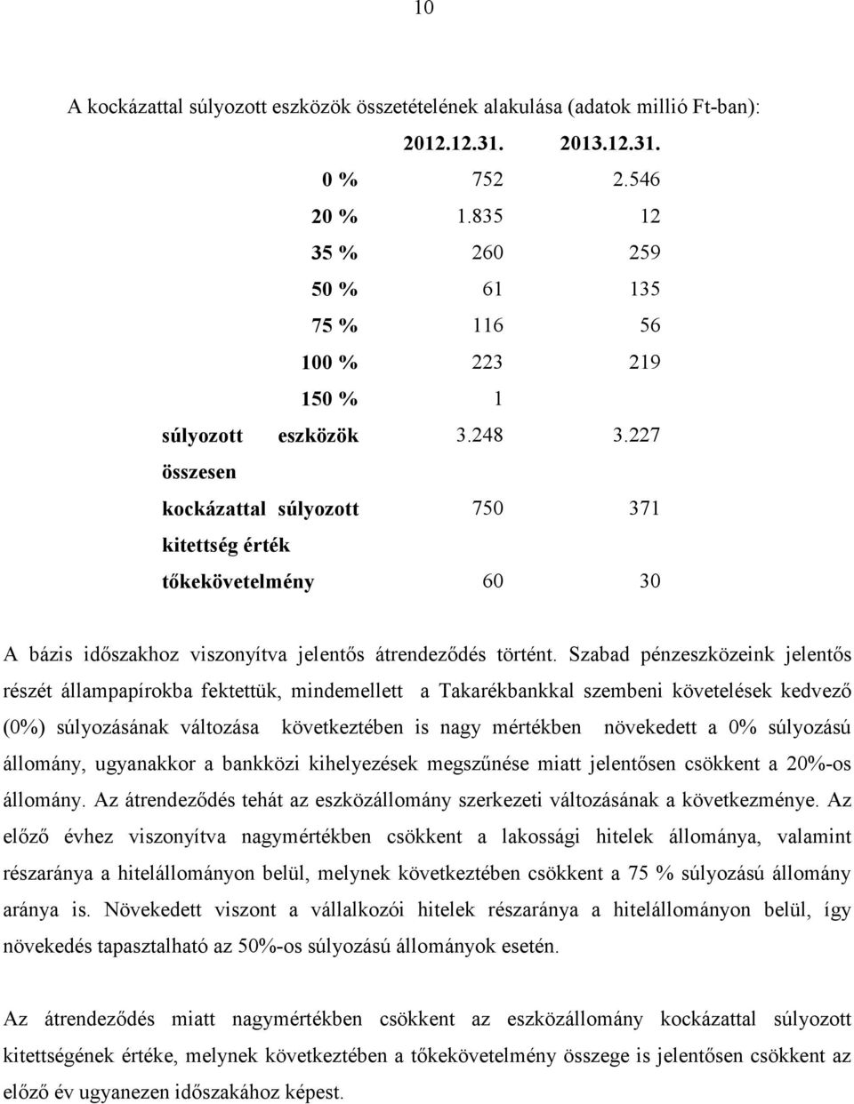 227 összesen kockázattal súlyozott 750 371 kitettség érték tőkekövetelmény 60 30 A bázis időszakhoz viszonyítva jelentős átrendeződés történt.