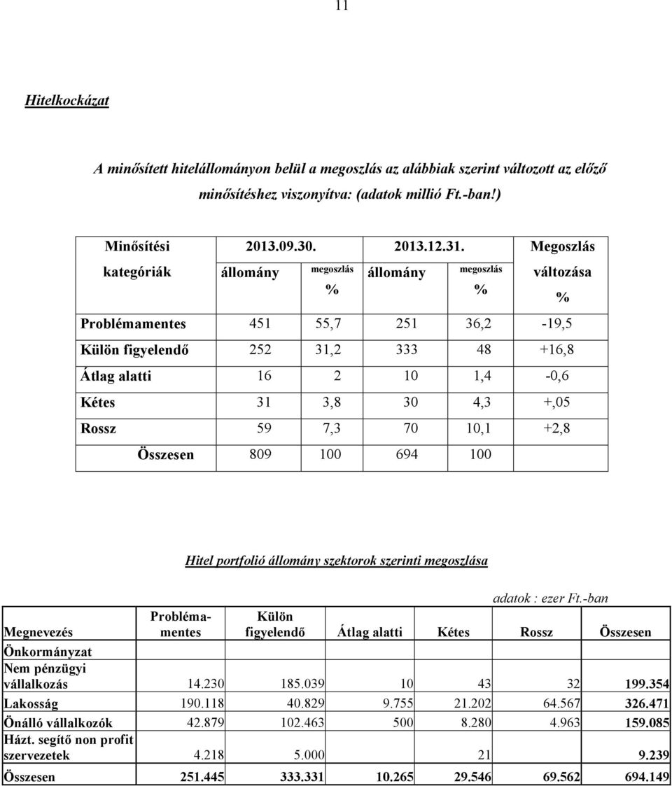 Rossz 59 7,3 70 10,1 +2,8 Összesen 809 100 694 100 Hitel portfolió állomány szektorok szerinti megoszlása Megnevezés Problémamentes adatok : ezer Ft.