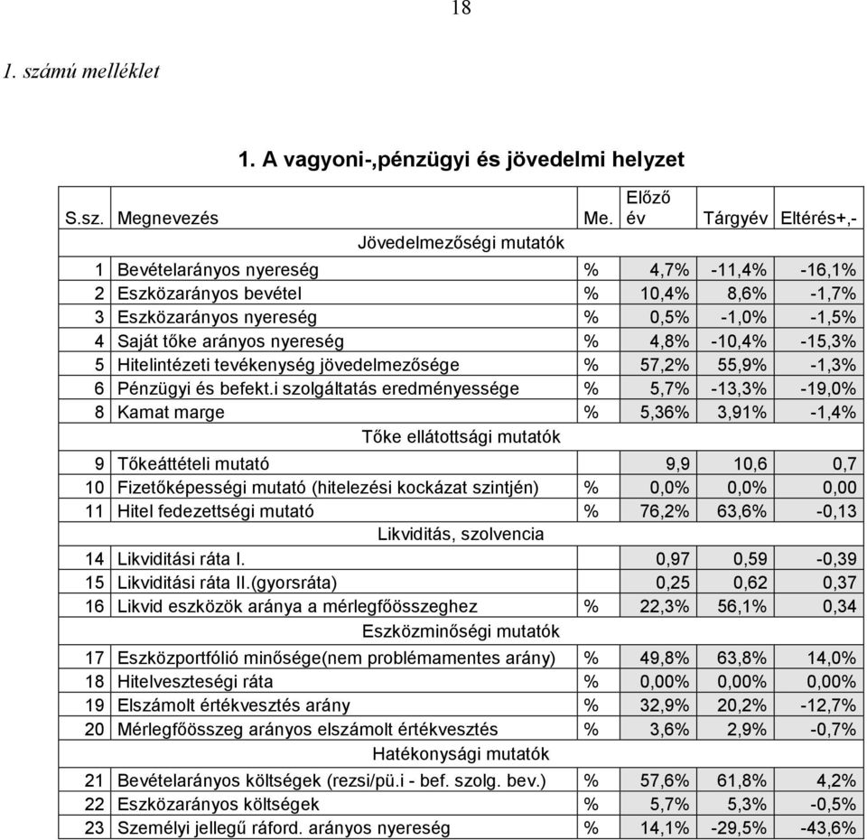 -10,4% -15,3% 5 Hitelintézeti tevékenység jövedelmezősége % 57,2% 55,9% -1,3% 6 Pénzügyi és befekt.