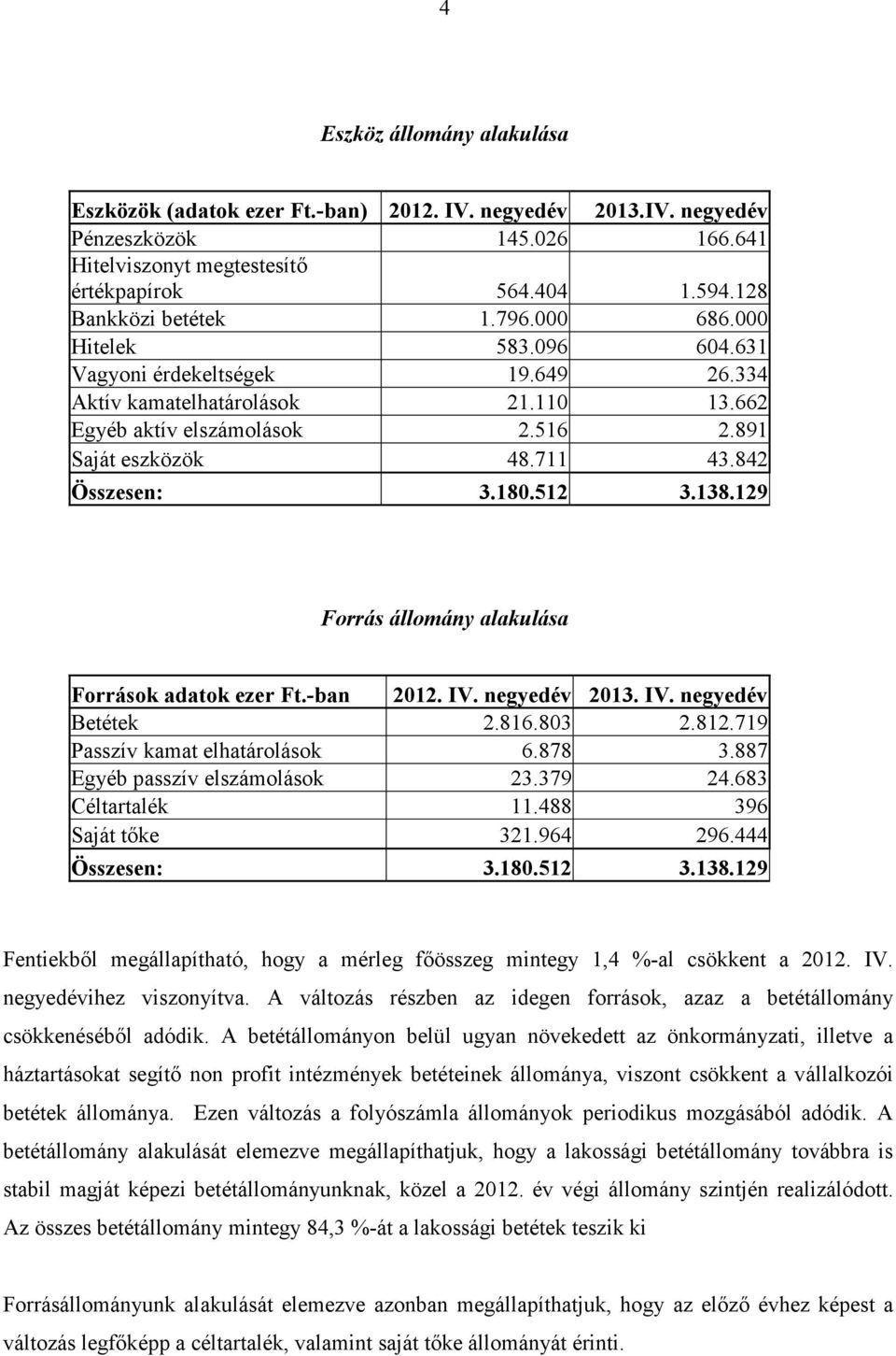 842 Összesen: 3.180.512 3.138.129 Forrás állomány alakulása Források adatok ezer Ft.-ban 2012. IV. negyedév 2013. IV. negyedév Betétek 2.816.803 2.812.719 Passzív kamat elhatárolások 6.878 3.