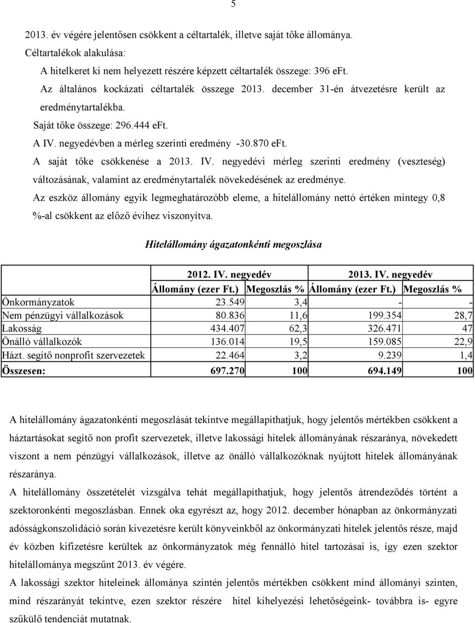 A saját tőke csökkenése a 2013. IV. negyedévi mérleg szerinti eredmény (veszteség) változásának, valamint az eredménytartalék növekedésének az eredménye.
