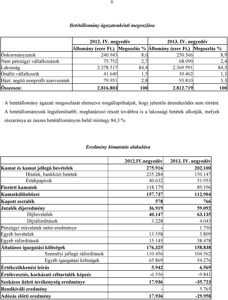 810 3,3 Összesen: 2.816.803 100 2.812.719 100 A betétállomány ágazati megoszlását elemezve megállapíthatjuk, hogy jelentős átrendeződés nem történt.