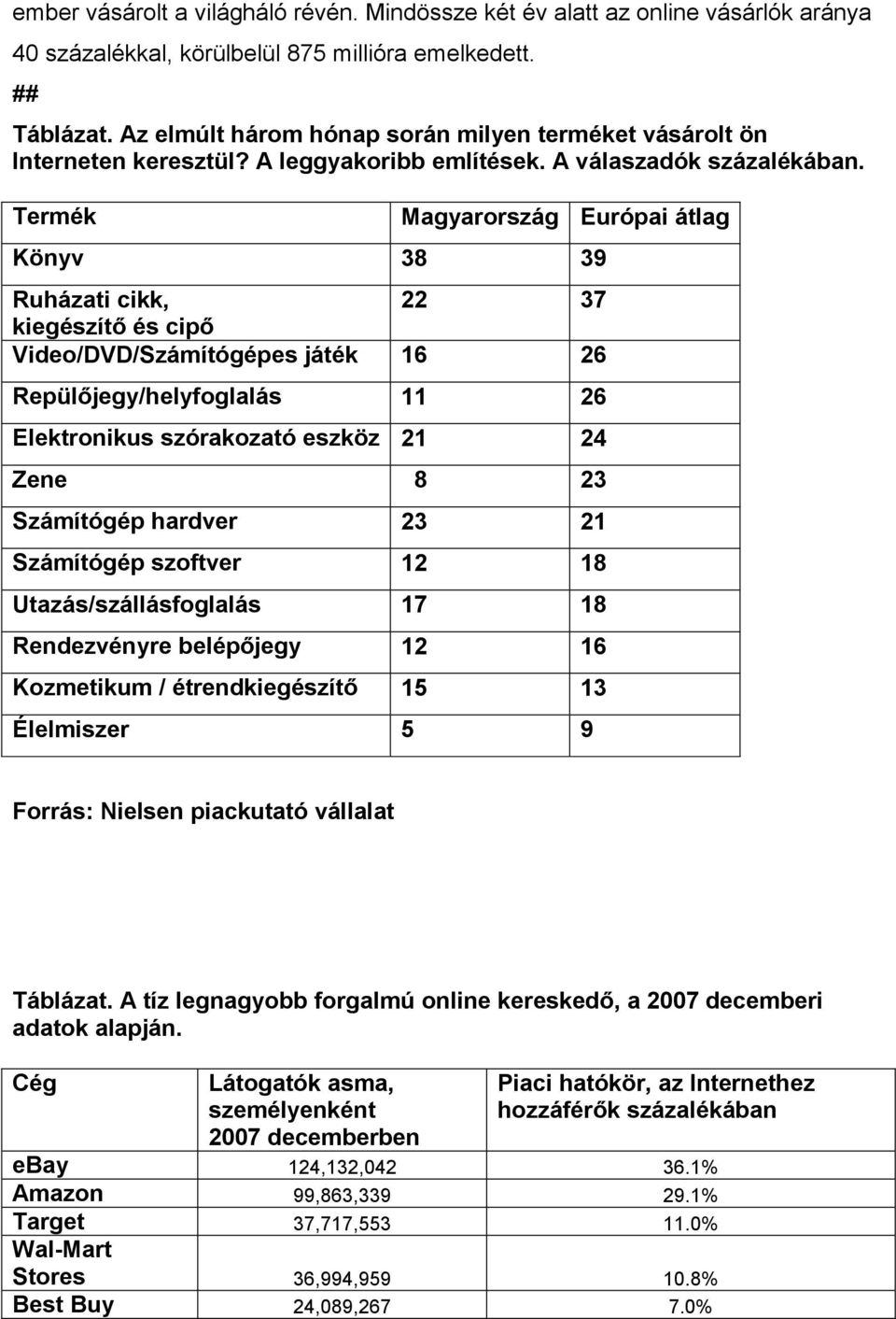 Termék Magyarország Európai átlag Könyv 38 39 Ruházati cikk, 22 37 kiegészítő és cipő Video/DVD/Számítógépes játék 16 26 Repülőjegy/helyfoglalás 11 26 Elektronikus szórakozató eszköz 21 24 Zene 8 23