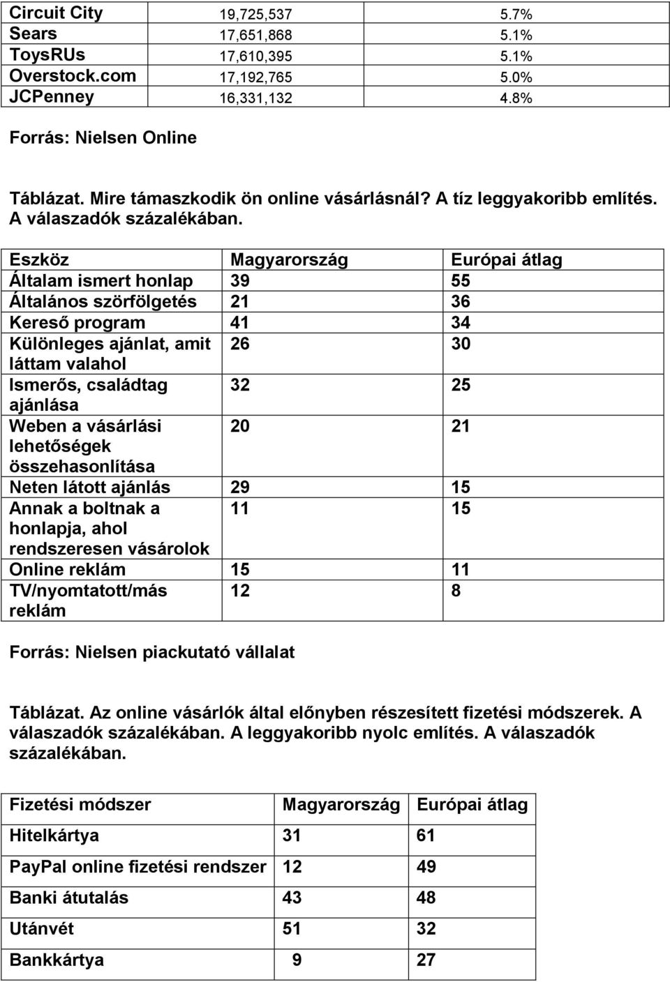 Eszköz Magyarország Európai átlag Általam ismert honlap 39 55 Általános szörfölgetés 21 36 Kereső program 41 34 Különleges ajánlat, amit 26 30 láttam valahol Ismerős, családtag 32 25 ajánlása Weben a