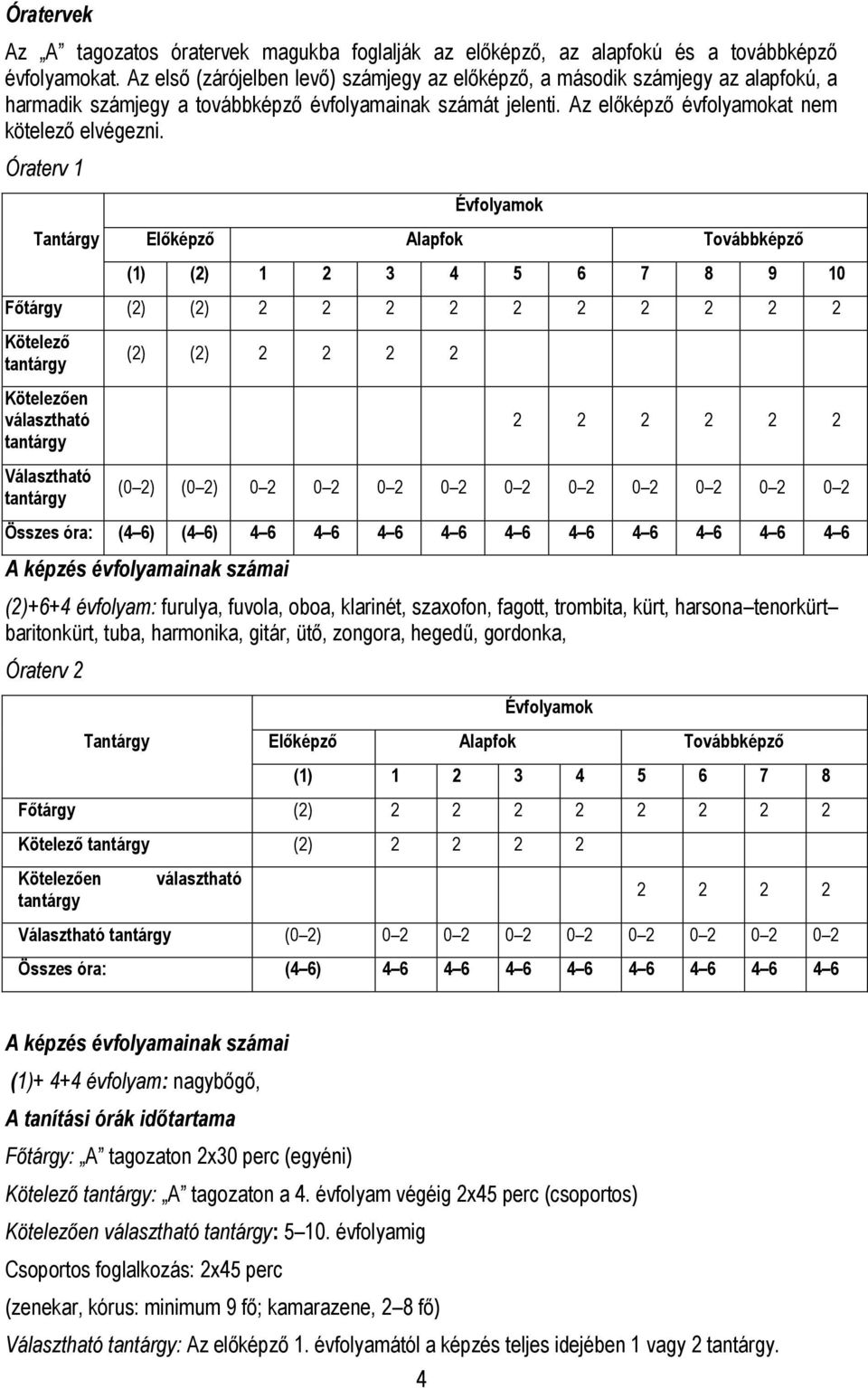 Óraterv 1 Tantárgy Évfolyamok Előképző Alapfok Továbbképző (1) (2) 1 2 3 4 5 6 7 8 9 10 Főtárgy (2) (2) 2 2 2 2 2 2 2 2 2 2 Kötelező Kötelezően választható Választható (2) (2) 2 2 2 2 2 2 2 2 2 2 (0