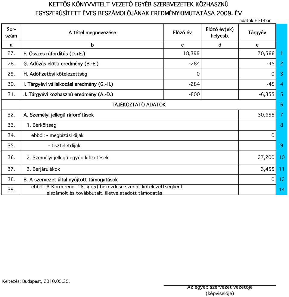 Tárgyévi közhasznú eredmény (A.-D.) -8-6,355 5 TÁJÉKOZTATÓ ADATOK 6 32. A. Személyi jellegű ráfordítások 3,655 7 33. 1. Bérköltség 8 34. ebből: - megbízási díjak 35. - tiszteletdíjak 9 36. 2.