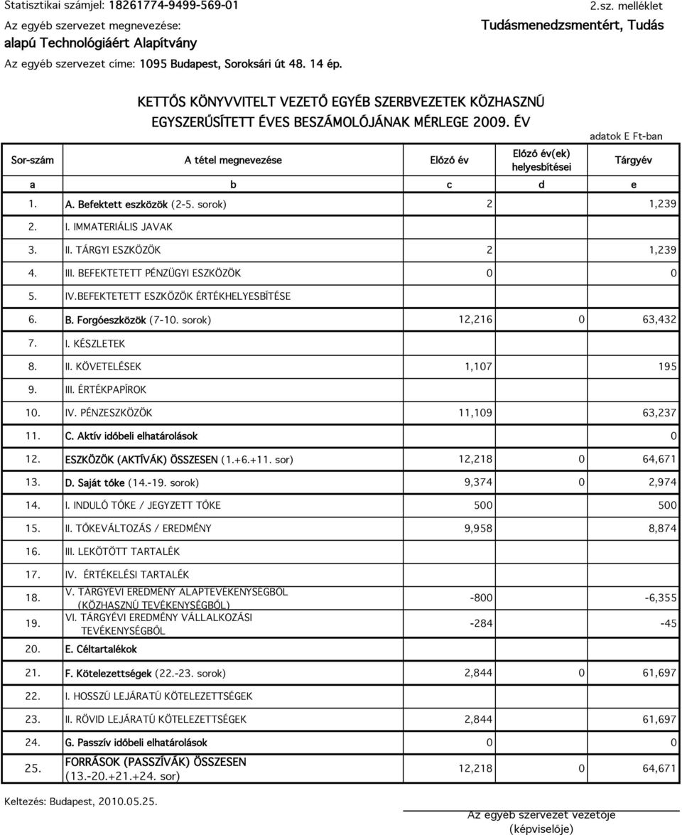 sorok) 12,216 63,432 7. I. KÉSZLETEK 8. II. KÖVETELÉSEK 1,17 195 9. III. ÉRTÉKPAPÍROK 1. IV. PÉNZESZKÖZÖK 11,19 63,237 11. C. Aktív időbeli elhatárolások 12. ESZKÖZÖK (AKTÍVÁK) ÖSSZESEN (1.+6.+11.
