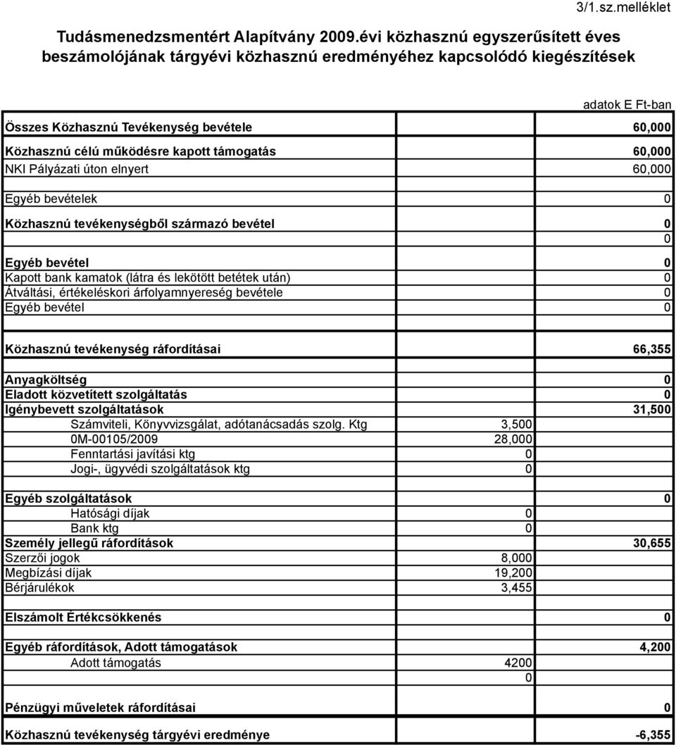 ködésre kapott támogatás 6, NKI Pályázati úton elnyert 6, Egyéb bevételek Közhasznú tevékenységb"l származó bevétel Egyéb bevétel Kapott bank kamatok (látra és lekötött betétek után) Átváltási,