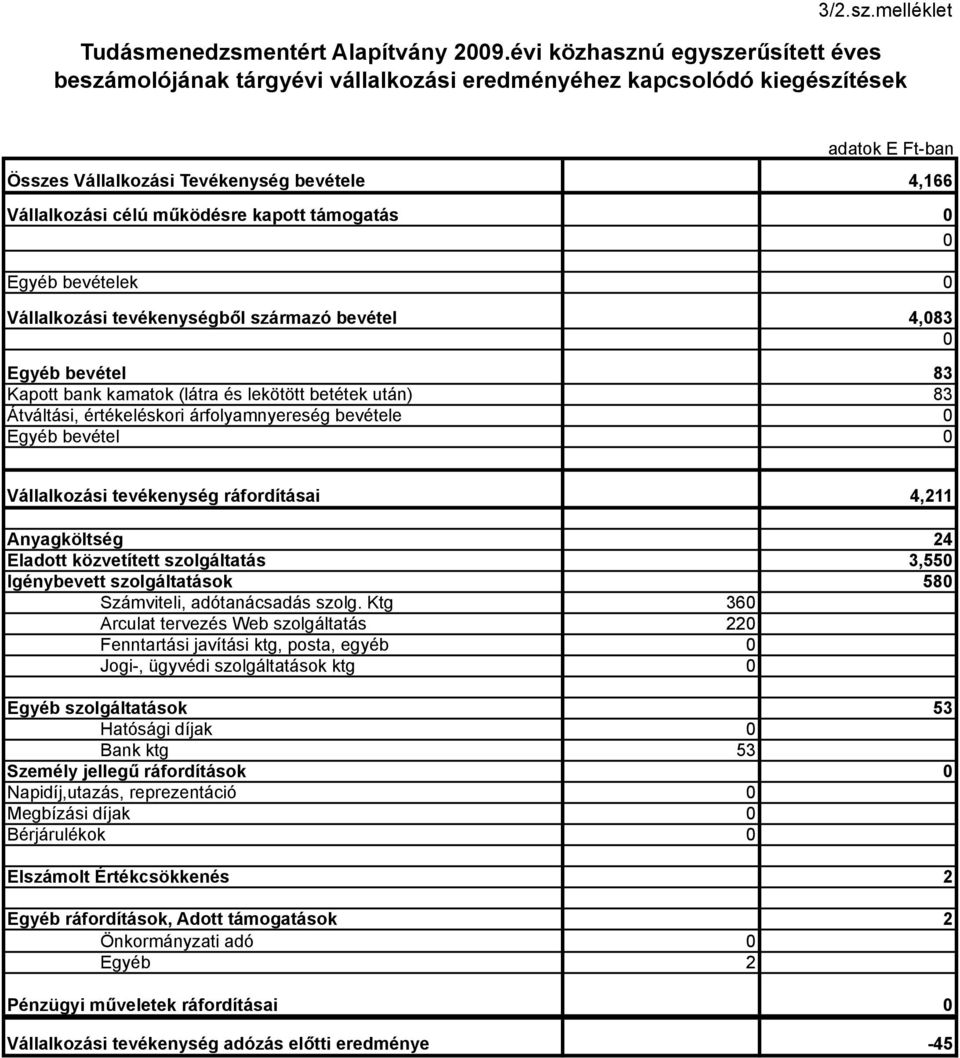 ködésre kapott támogatás Egyéb bevételek Vállalkozási tevékenységb"l származó bevétel 4,83 Egyéb bevétel 83 Kapott bank kamatok (látra és lekötött betétek után) 83 Átváltási, értékeléskori