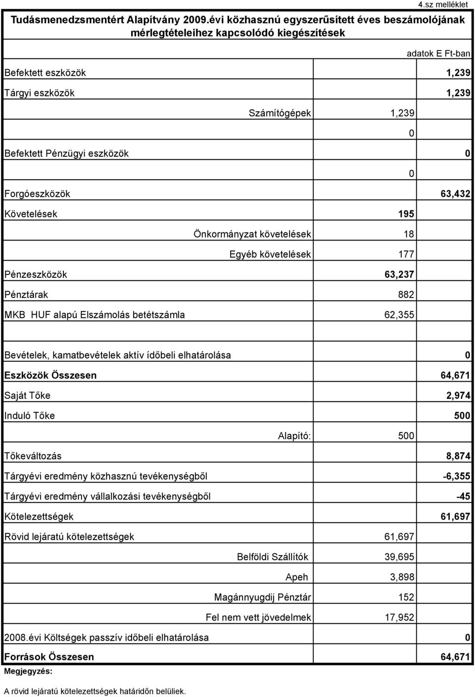 Önkormányzat követelések 18 Egyéb követelések 177 Pénzeszközök 63,237 Pénztárak 882 MKB HUF alapú Elszámolás betétszámla 62,355 Bevételek, kamatbevételek aktív íd!