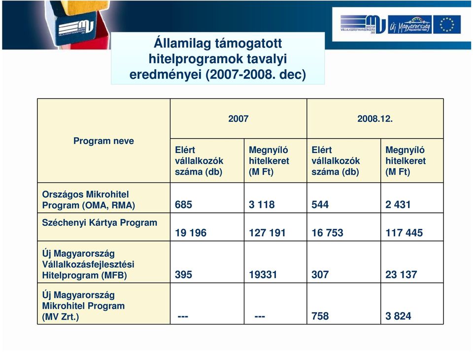 hitelkeret (M Ft) Országos Mikrohitel Program (OMA, RMA) 685 3 118 544 2 431 Széchenyi Kártya Program 19 196 127 191
