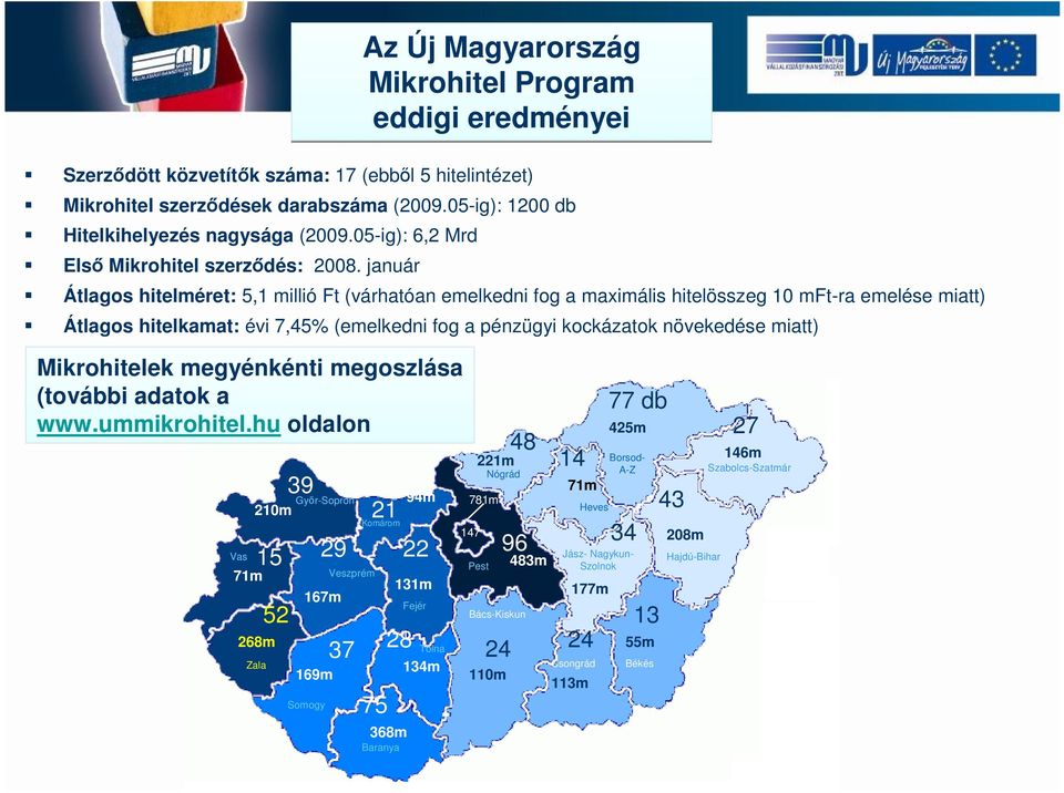 7,45% (emelkedni fog a pénzügyi kockázatok növekedése miatt) Mikrohitelek megyénkénti megoszlása (további adatok a www.ummikrohitel.