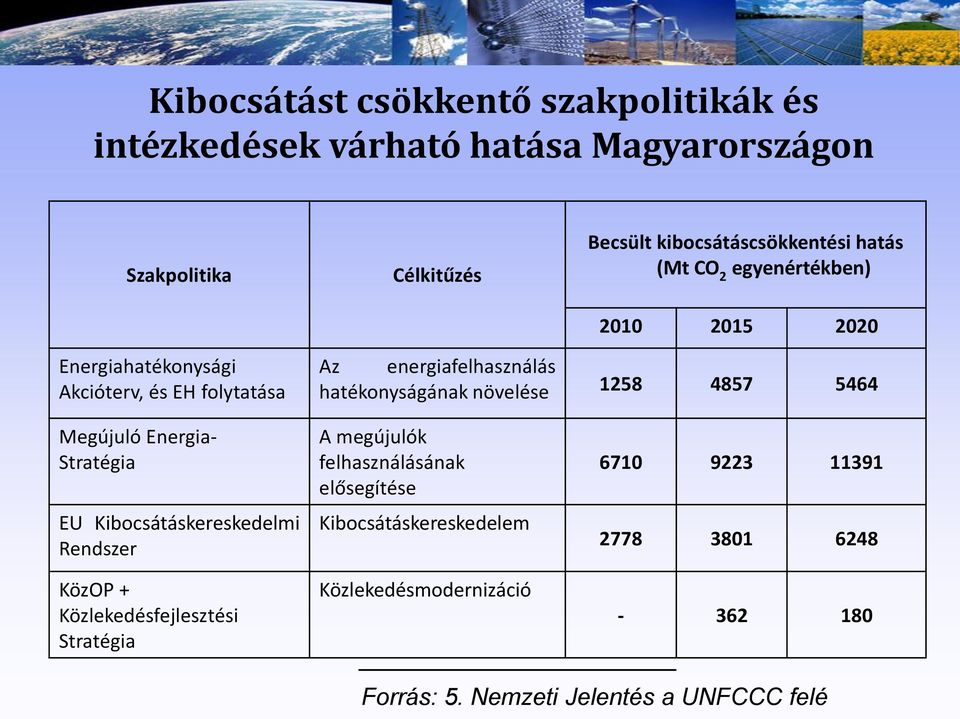 1258 4857 5464 Megújuló Energia- Stratégia EU Kibocsátáskereskedelmi Rendszer KözOP + Közlekedésfejlesztési Stratégia A megújulók