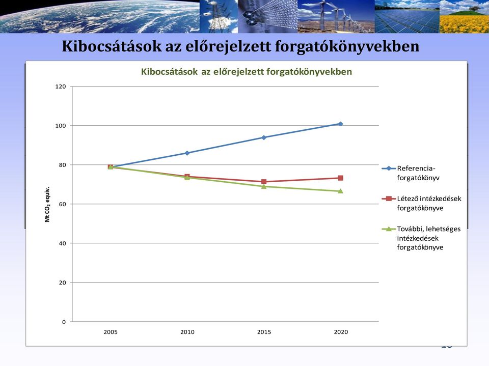 az előrejelzett forgatókönyvekben 2005 2010 2015 2020 Referencia-forgatókönyv 80382 85914.58 93861.