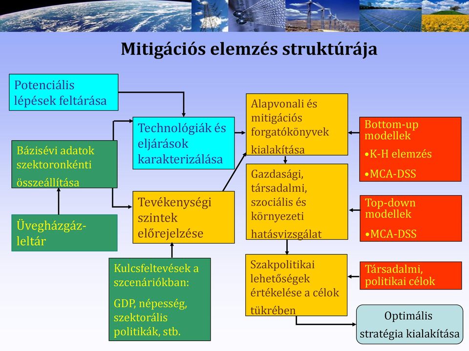 szociális és környezeti hatásvizsgálat Bottom-up modellek K-H elemzés MCA-DSS Top-down modellek MCA-DSS Kulcsfeltevések a szcenáriókban: GDP,