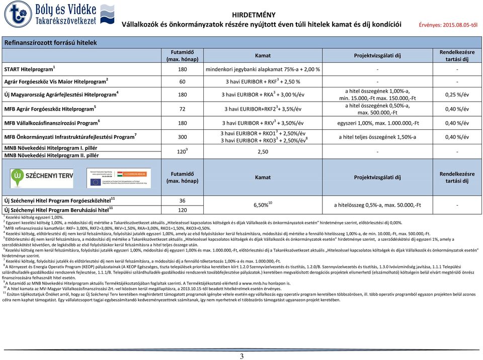 000,-Ft a hitel összegének 0,0%-a, max. 00.000,-Ft Rendelkezésre tartási díj 0,2 %/év 0,0 %/év MFB Vállalkozásfinanszírozási Program 6 80 havi EURIBOR + RKV +,0%/év egyszeri,00%, max..000.000,-ft 0,0 %/év MFB Önkormányzati Infrastruktúrafejlesztési Program 7 00 MNB Növekedési Hitelprogram I.