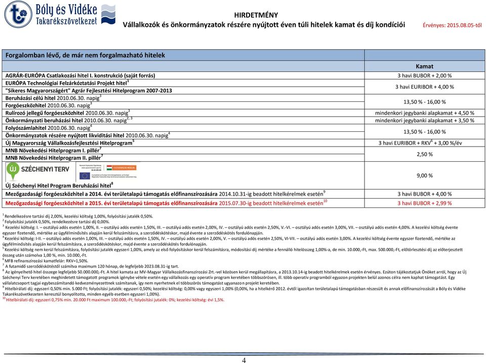 hitel 200.06.0. napig Forgóeszközhitel 200.06.0. napig,0 % - 6,00 % Rulírozó jellegű forgóeszközhitel 200.06.0. napig mindenkori jegybanki alapkamat +,0 % Önkormányzati beruházási hitel 200.06.0. napig 2, mindenkori jegybanki alapkamat +,0 % Folyószámlahitel 200.