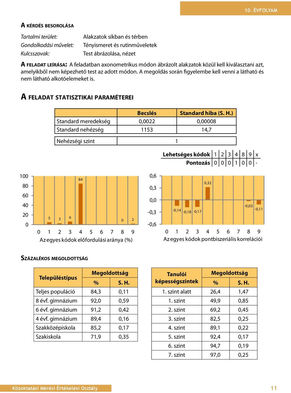 A FELADAT STATISzTIKAI paraméterei Becslés Standard hiba (S. H.