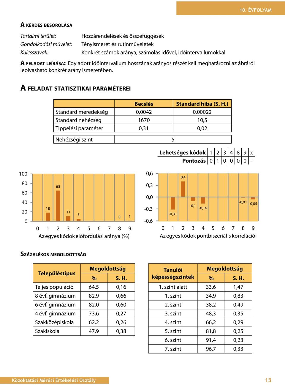 A FELADAT STATISzTIKAI paraméterei Becslés Standard hiba (S. H.