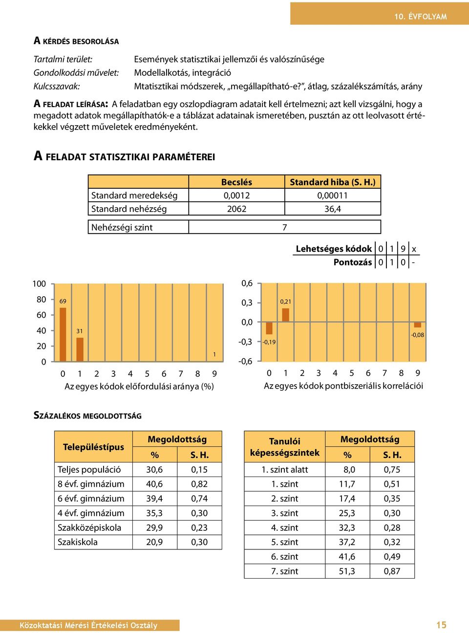 , átlag, százalékszámítás, arány A FELADAT LEÍráSA: A feladatban egy oszlopdiagram adatait kell értelmezni; azt kell vizsgálni, hogy a megadott adatok megállapíthatók-e a táblázat adatainak