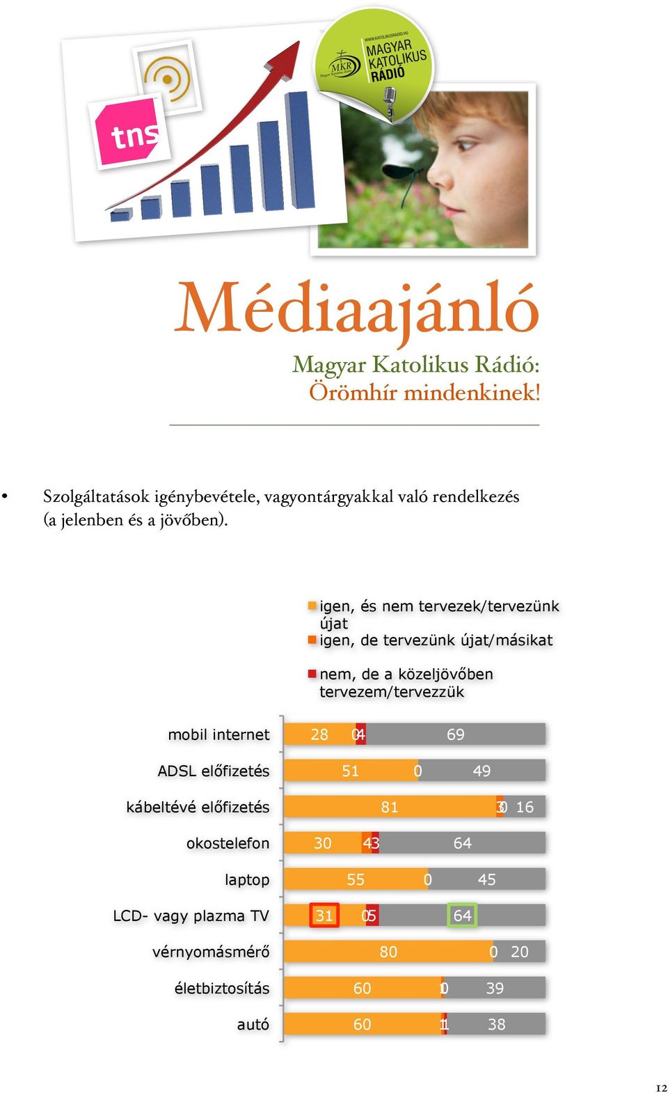 tervezem/tervezzük mobil internet 28 04 69 ADSL előfizetés 51 0 49 kábeltévé előfizetés 81 30 16