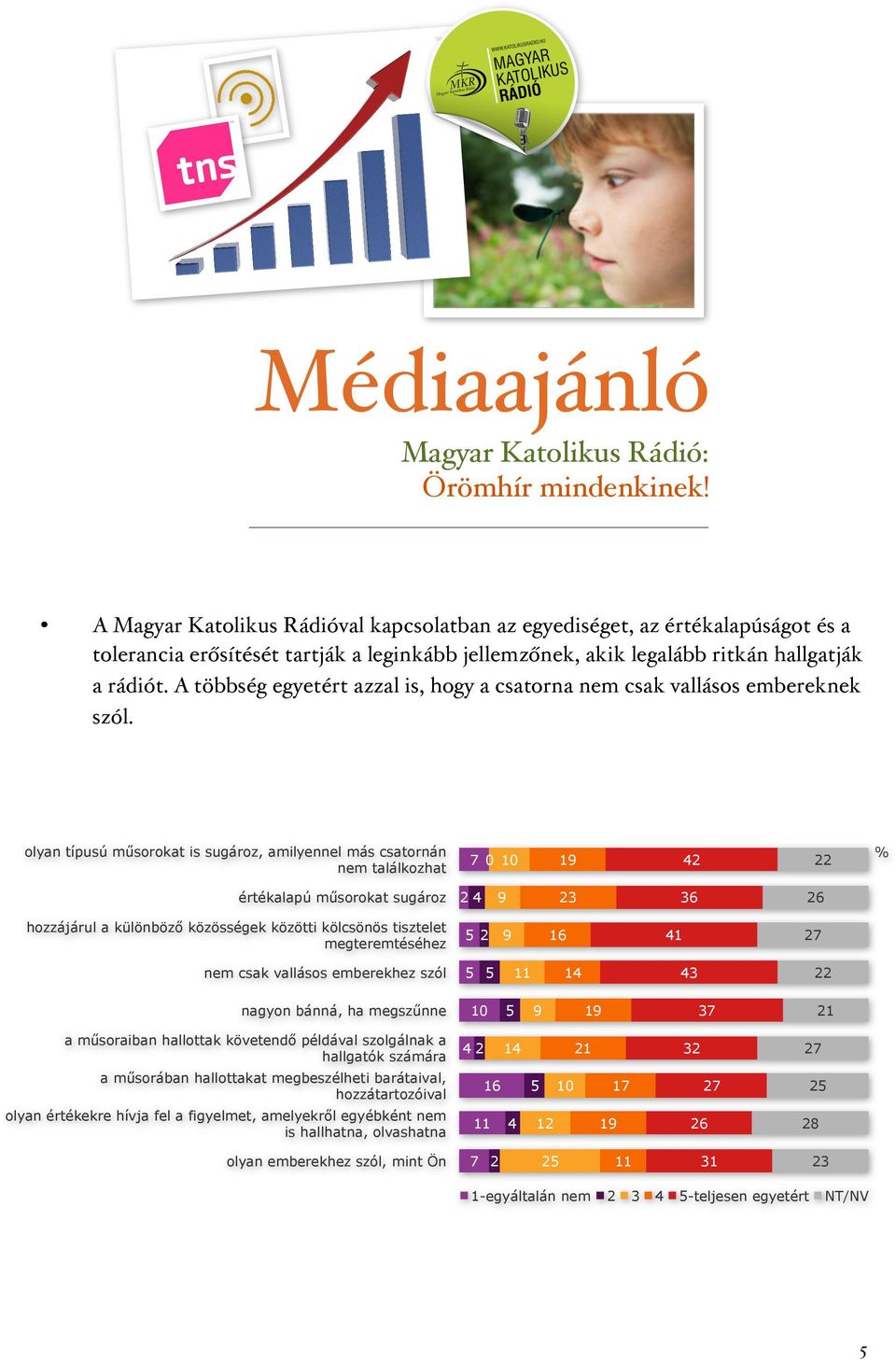 olyan típusú műsorokat is sugároz, amilyennel más csatornán nem találkozhat 7 0 10 értékalapú műsorokat sugároz 2 4 hozzájárul a különböző közösségek közötti kölcsönös tisztelet megteremtéséhez nem