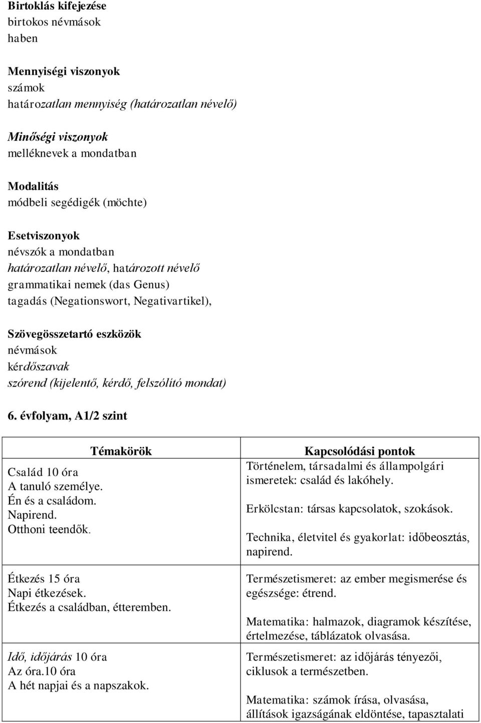 (kijelentő, kérdő, felszólító mondat) 6. évfolyam, A1/2 szint Család 10 óra A tanuló személye. Én és a családom. Napirend. Otthoni teendők. Témakörök Étkezés 15 óra Napi étkezések.