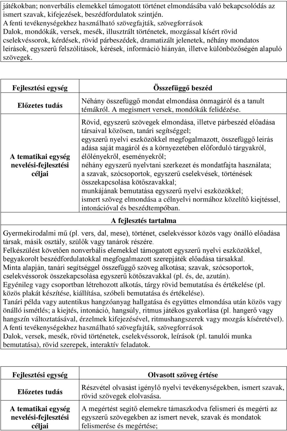 dramatizált jelenetek, néhány mondatos leírások, egyszerű felszólítások, kérések, információ hiányán, illetve különbözőségén alapuló szövegek.