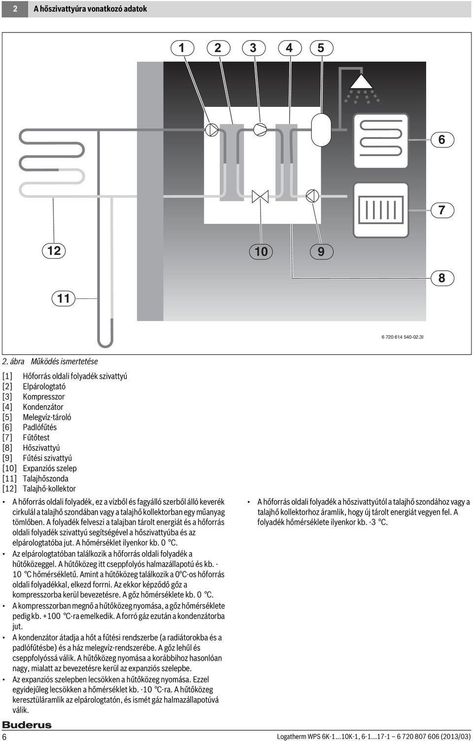 [10] Expanziós szelep [11] Talajhőszonda [12] Talajhő-kollektor A hőforrás oldali folyadék, ez a vízből és fagyálló szerből álló keverék cirkulál a talajhő szondában vagy a talajhő kollektorban egy