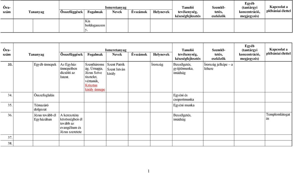 Beszélgetés, gyûjtõmunka, 34. Összefoglalás Egyéni és csoportmunka 35. Témazáró dolgozat 36. Jézus tovább él Egyházában 37.