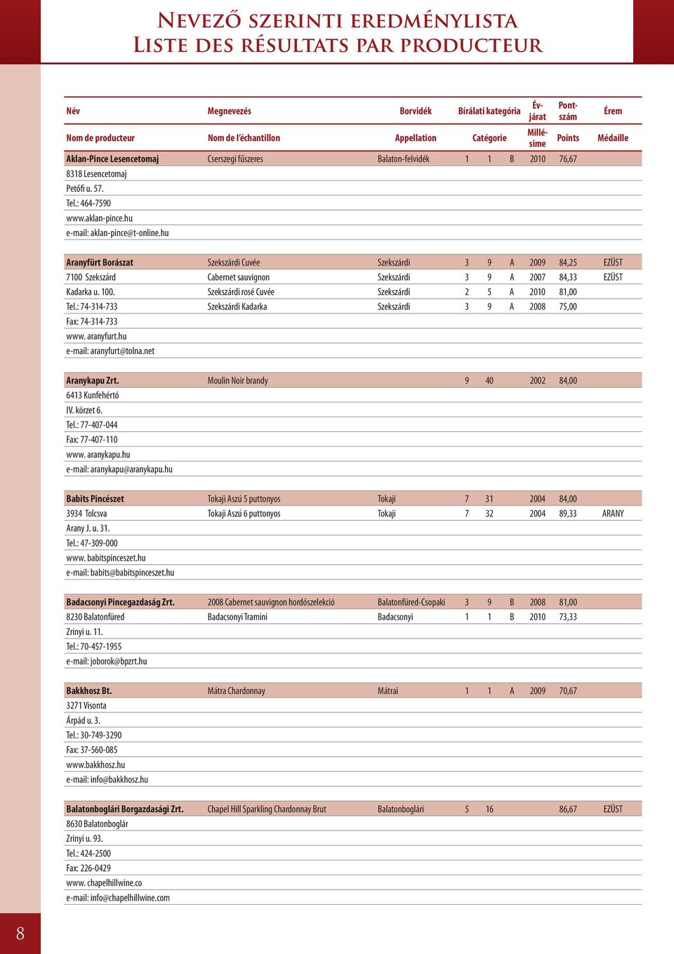 hu Pontszám Millésime Évjárat Points Érem Médaille Aranyfürt Borászat Szekszárdi Cuvée Szekszárdi 3 9 A 2009 84,25 EZÜST 7100 Szekszárd Cabernet sauvignon Szekszárdi 3 9 A 2007 84,33 EZÜST Kadarka u.