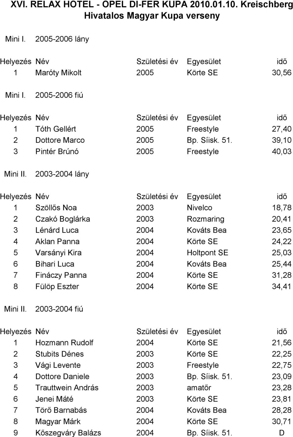 2003-2004 lány 1 Szöllős Noa 2003 Nivelco 18,78 2 Czakó Boglárka 2003 Rozmaring 20,41 3 Lénárd Luca 2004 Kováts Bea 23,65 4 Aklan Panna 2004 Körte SE 24,22 5 Varsányi Kira 2004 Holtpont SE 25,03 6