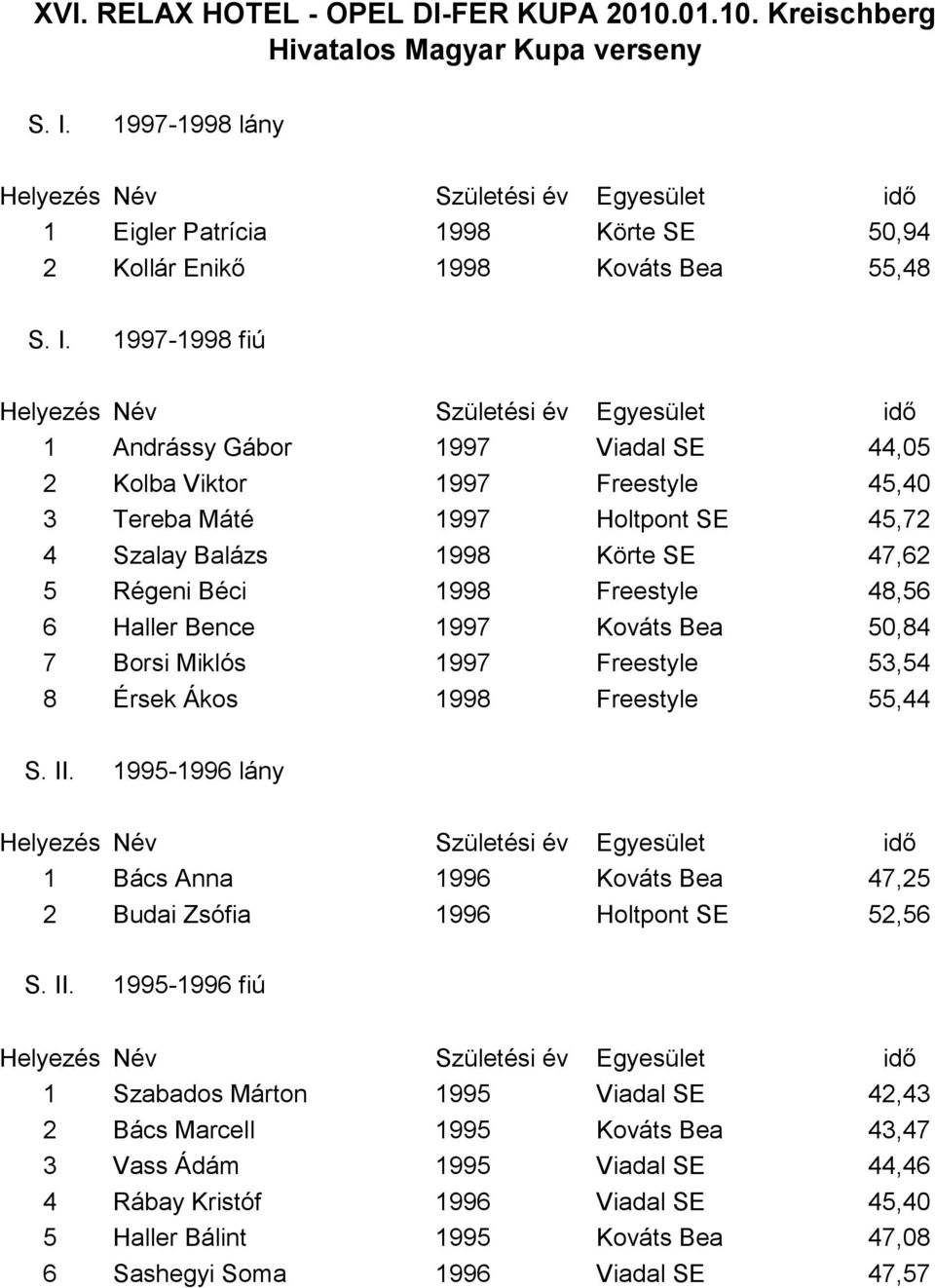 53,54 8 Érsek Ákos 1998 Freestyle 55,44 S. II.