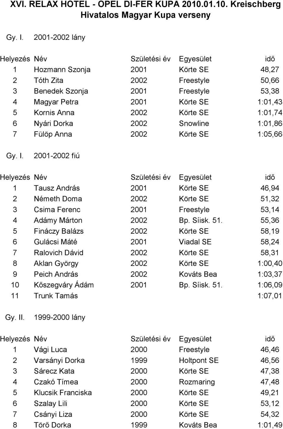 Nyári Dorka 2002 Snowline 1:01,86 7 Fülöp Anna 2002 Körte SE 1:05,66  2001-2002 fiú 1 Tausz András 2001 Körte SE 46,94 2 Németh Doma 2002 Körte SE 51,32 3 Csima Ferenc 2001 Freestyle 53,14 4 Adámy