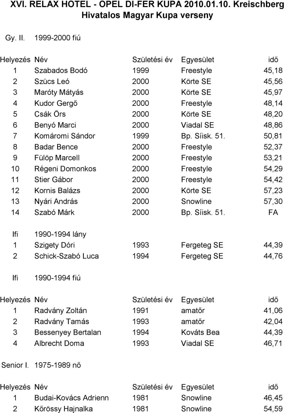 2000 Viadal SE 48,86 7 Komáromi Sándor 1999 Bp. Síisk. 51.